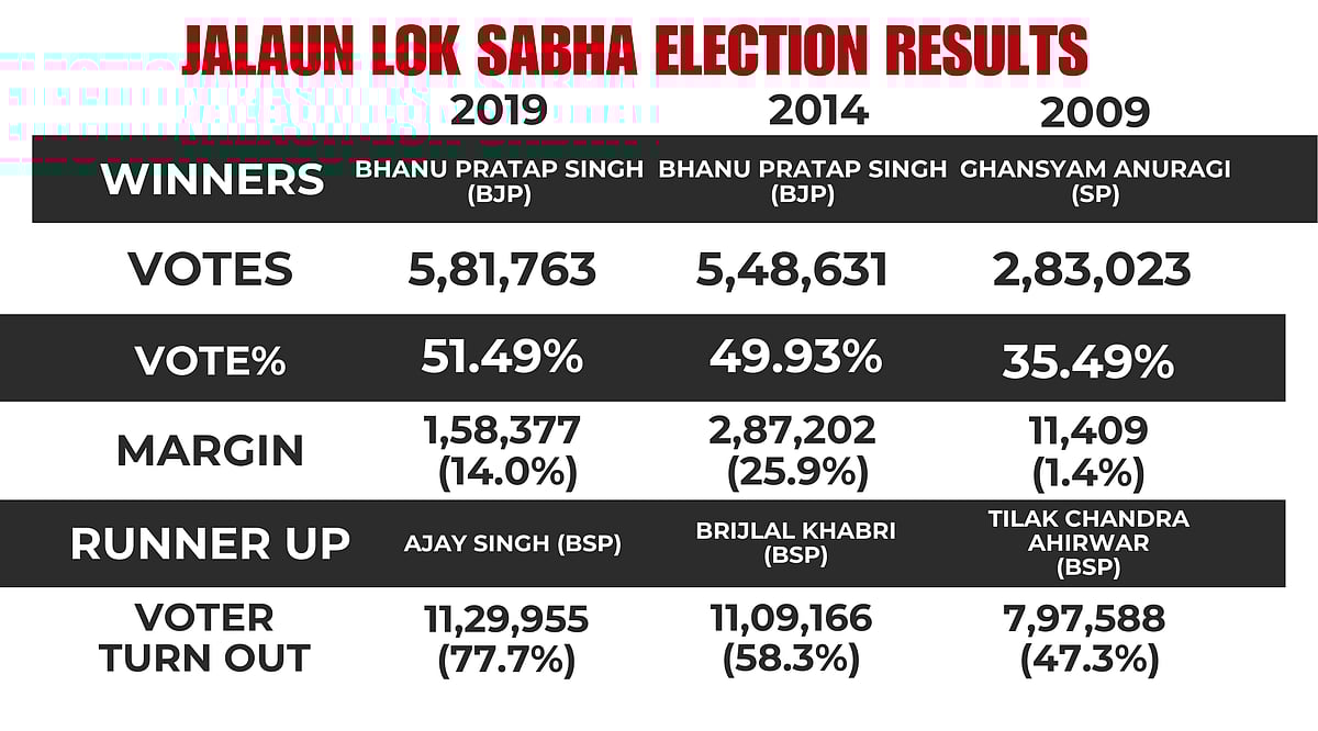 PREVIOUS LOK SABHA ELECTION RESULTS